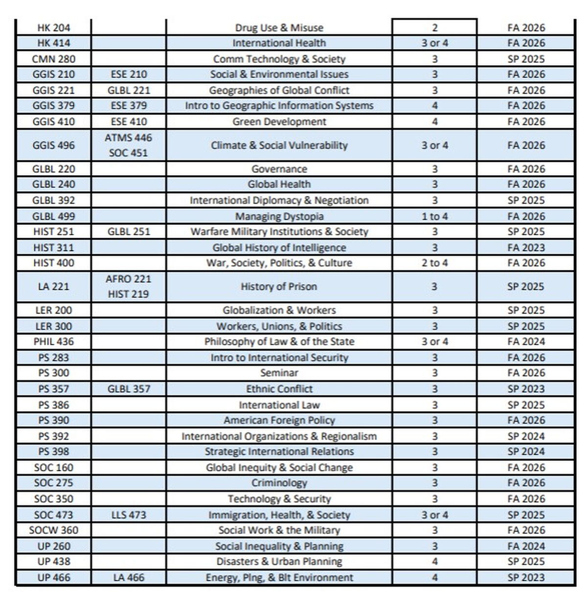 List of courses for Fall 2026. Email acdis@illinois.edu for additional information.