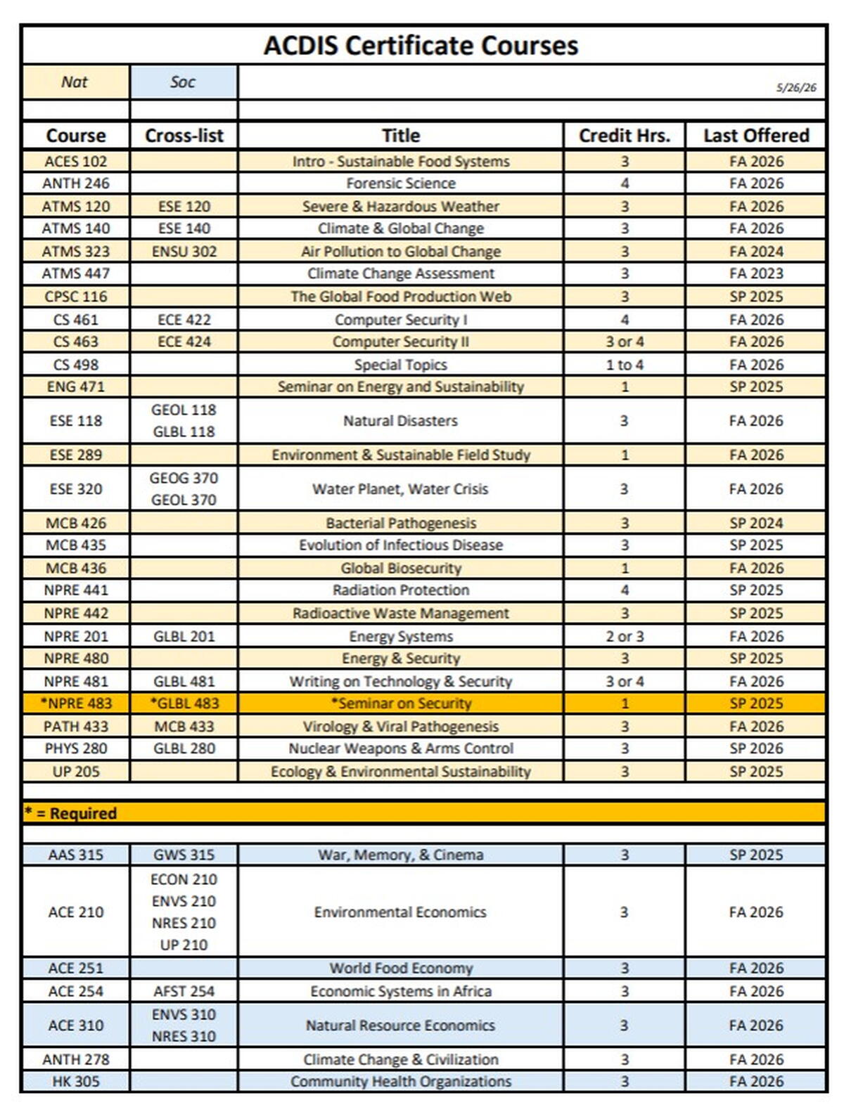 List of courses for Fall 2026. Email acdis@illinois.edu for additional information.