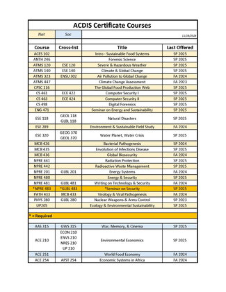 Excel File of Certificate Courses Page 1 - Accessible option available via pdf and email
