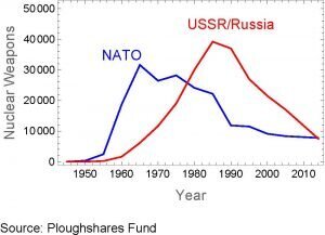 Graph showing number of nukes per year in the USA and USSR/Russia