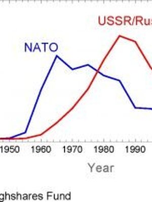 Graph showing number of nukes per year in the USA and USSR/Russia